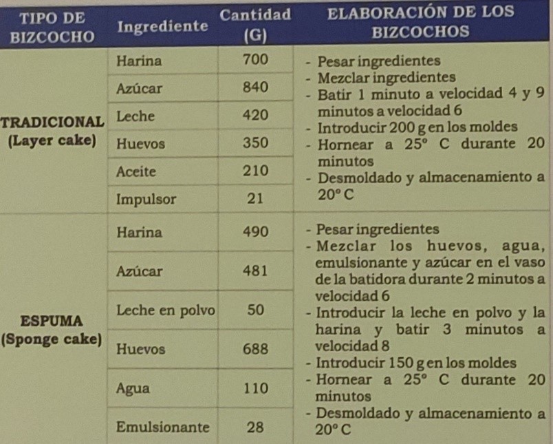 Estudio de la influencia de diferentes harinas integrales en la elaboración de bizcochos