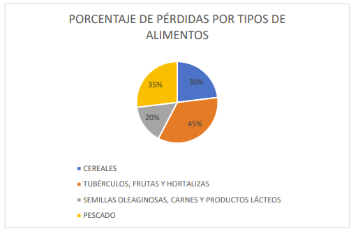 perdidas por tipos de alimentos perdidas por tipos de alimentos