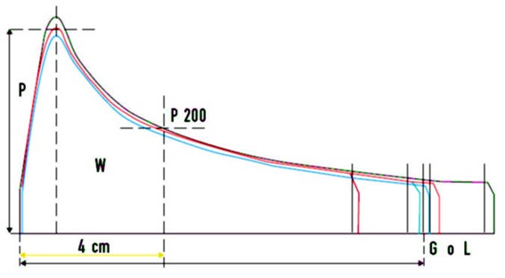 Curva obtenida para el cálculo de los parámetros