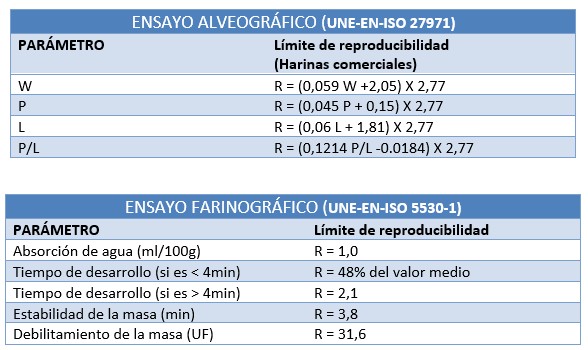 ensayos alveografo y farinografo ensayos