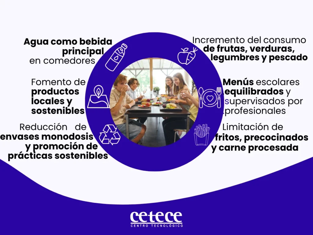 ENTRADA EN VIGOR DE LA NUEVA NORMATIVA EN MATERIA DE SALUD Y SOSTENIBILIDAD EN COMEDORES ESCOLARES